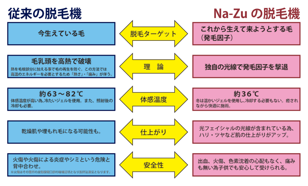 美肌脱毛サロンNa-Zu｜脱毛器の特徴